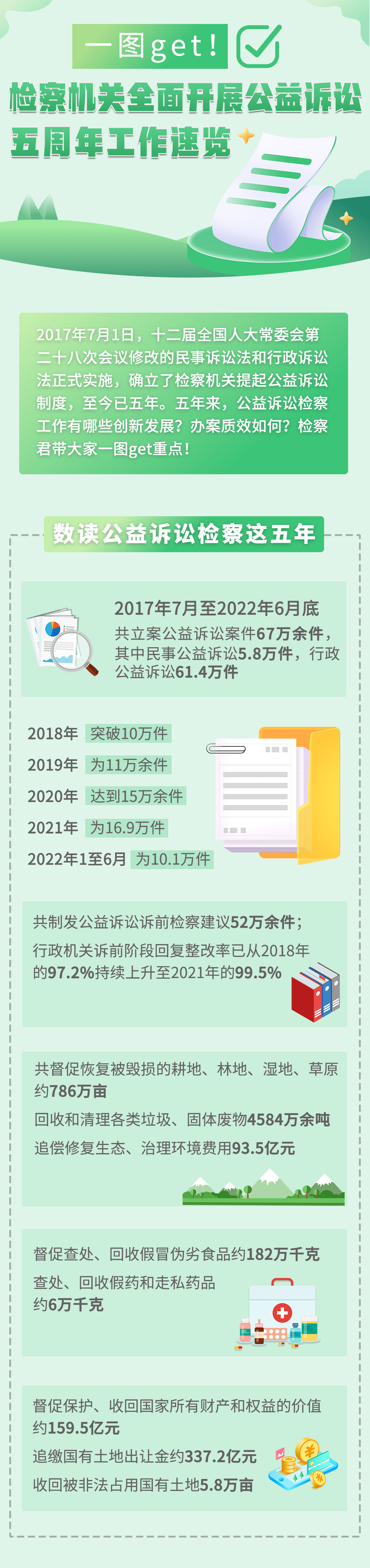 一图get！公益诉讼检察这五年